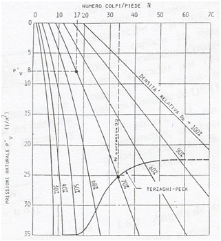 Gibbs & Holz, relación entre Nspt y densidad relativa